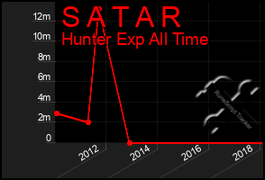 Total Graph of S A T A R