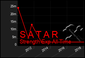 Total Graph of S A T A R