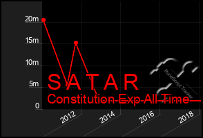 Total Graph of S A T A R