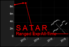 Total Graph of S A T A R