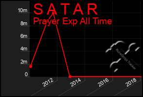 Total Graph of S A T A R