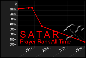 Total Graph of S A T A R