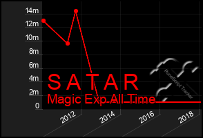 Total Graph of S A T A R