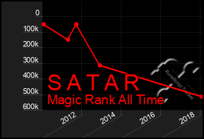 Total Graph of S A T A R