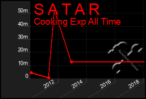 Total Graph of S A T A R