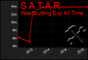 Total Graph of S A T A R