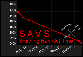 Total Graph of S A V S