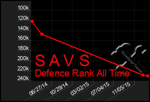 Total Graph of S A V S