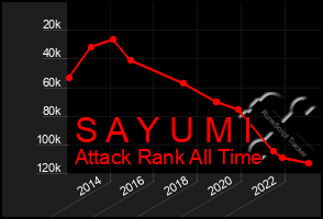 Total Graph of S A Y U M I