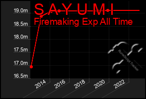 Total Graph of S A Y U M I