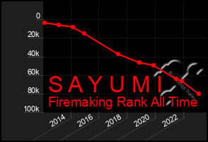 Total Graph of S A Y U M I