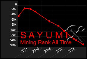 Total Graph of S A Y U M I