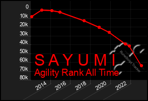 Total Graph of S A Y U M I