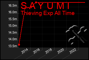 Total Graph of S A Y U M I