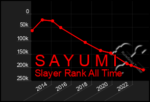 Total Graph of S A Y U M I