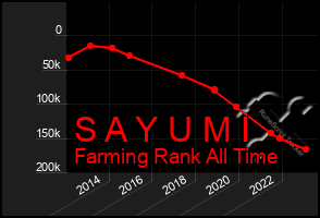 Total Graph of S A Y U M I