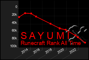 Total Graph of S A Y U M I