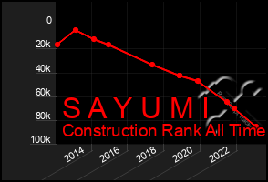 Total Graph of S A Y U M I