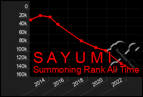 Total Graph of S A Y U M I