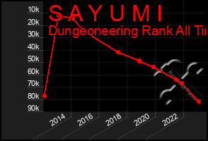 Total Graph of S A Y U M I