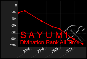 Total Graph of S A Y U M I