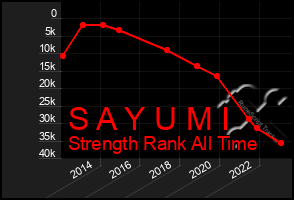 Total Graph of S A Y U M I