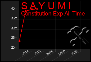 Total Graph of S A Y U M I