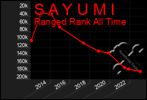 Total Graph of S A Y U M I