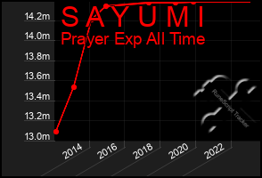 Total Graph of S A Y U M I