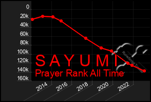 Total Graph of S A Y U M I