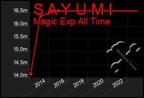 Total Graph of S A Y U M I