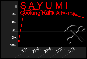 Total Graph of S A Y U M I