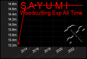 Total Graph of S A Y U M I