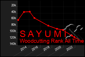 Total Graph of S A Y U M I