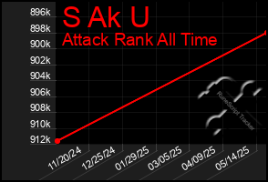 Total Graph of S Ak U