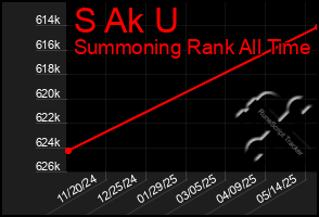 Total Graph of S Ak U