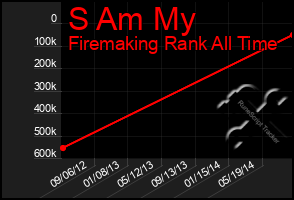 Total Graph of S Am My