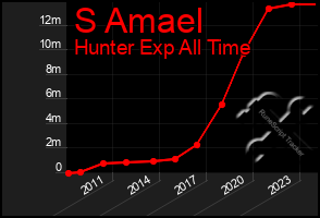 Total Graph of S Amael