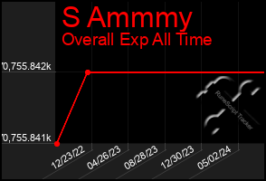 Total Graph of S Ammmy