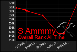 Total Graph of S Ammmy