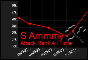 Total Graph of S Ammmy