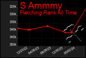 Total Graph of S Ammmy