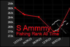 Total Graph of S Ammmy