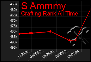 Total Graph of S Ammmy