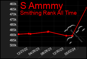 Total Graph of S Ammmy