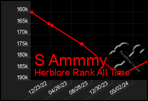 Total Graph of S Ammmy