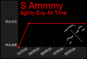 Total Graph of S Ammmy