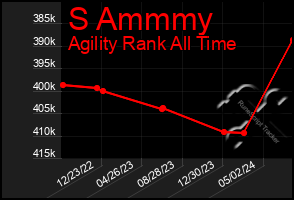 Total Graph of S Ammmy