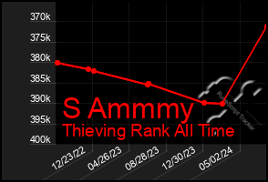 Total Graph of S Ammmy