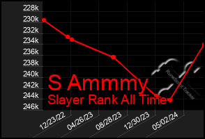 Total Graph of S Ammmy